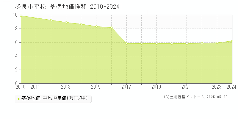 姶良市平松の基準地価推移グラフ 