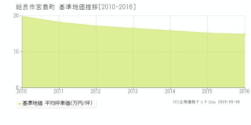 宮島町(姶良市)の基準地価推移グラフ(坪単価)[2010-2016年]