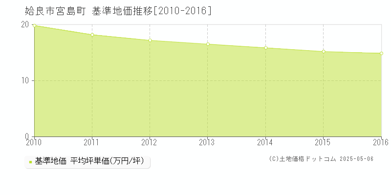 姶良市宮島町の基準地価推移グラフ 