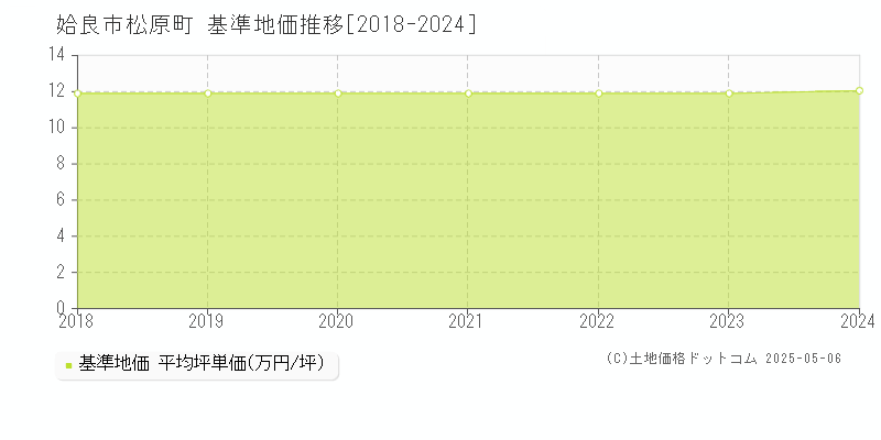 松原町(姶良市)の基準地価推移グラフ(坪単価)[2018-2024年]