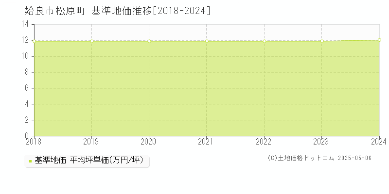 姶良市松原町の基準地価推移グラフ 