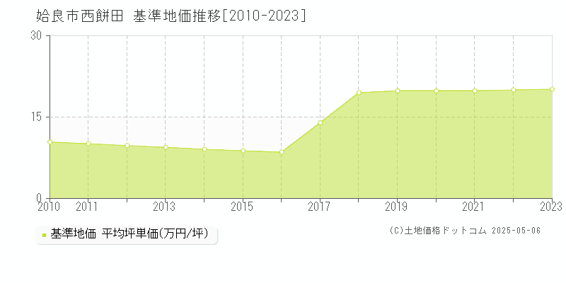 西餅田(姶良市)の基準地価推移グラフ(坪単価)[2010-2023年]