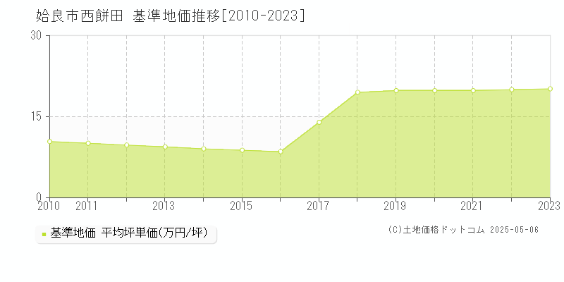 姶良市西餅田の基準地価推移グラフ 