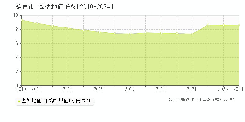姶良市(鹿児島県)の基準地価推移グラフ(坪単価)[2010-2024年]
