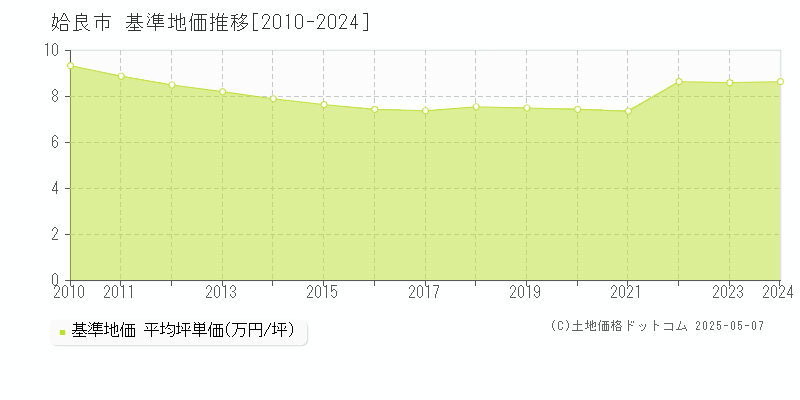 姶良市の基準地価推移グラフ 