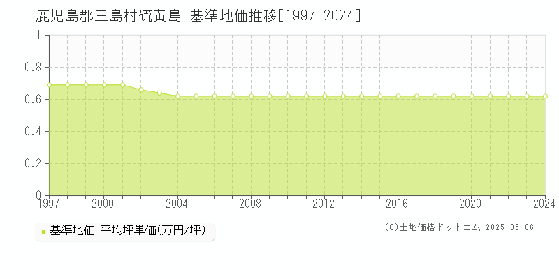 硫黄島(鹿児島郡三島村)の基準地価推移グラフ(坪単価)[1997-2024年]