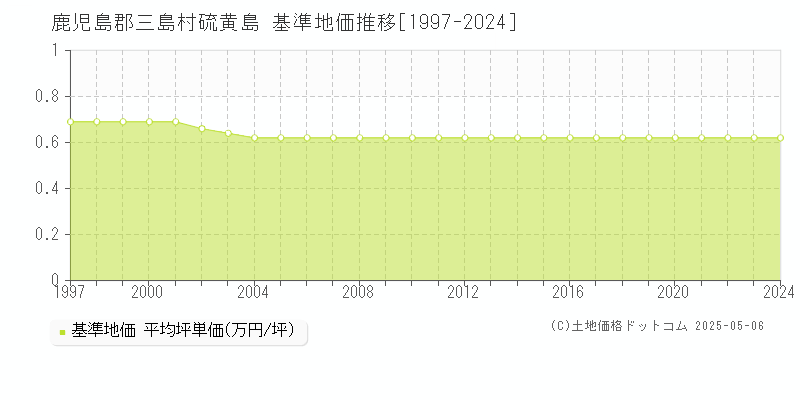 鹿児島郡三島村硫黄島の基準地価推移グラフ 