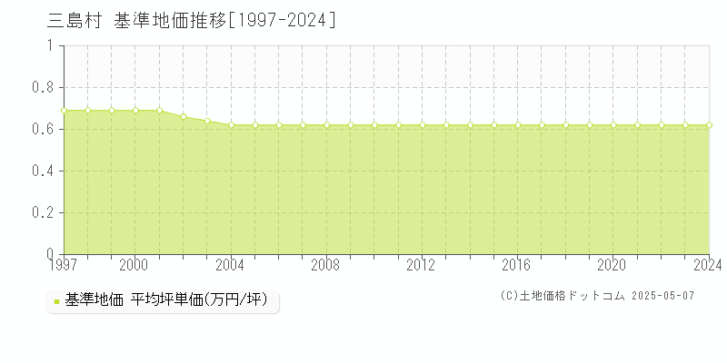 三島村(鹿児島県)の基準地価推移グラフ(坪単価)[1997-2024年]