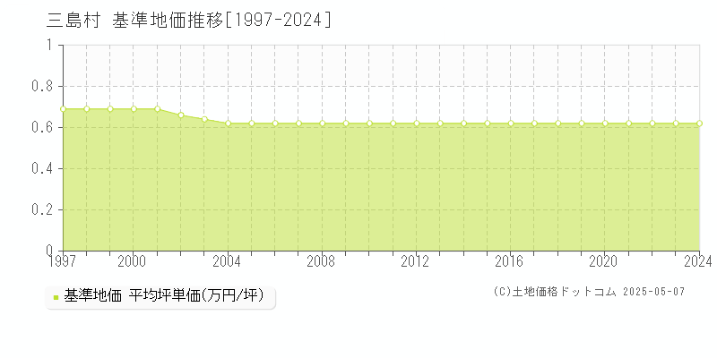 鹿児島郡三島村全域の基準地価推移グラフ 