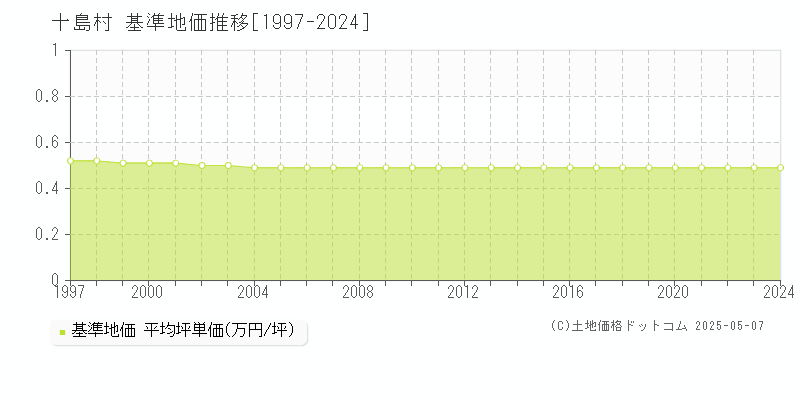 十島村(鹿児島県)の基準地価推移グラフ(坪単価)[1997-2024年]