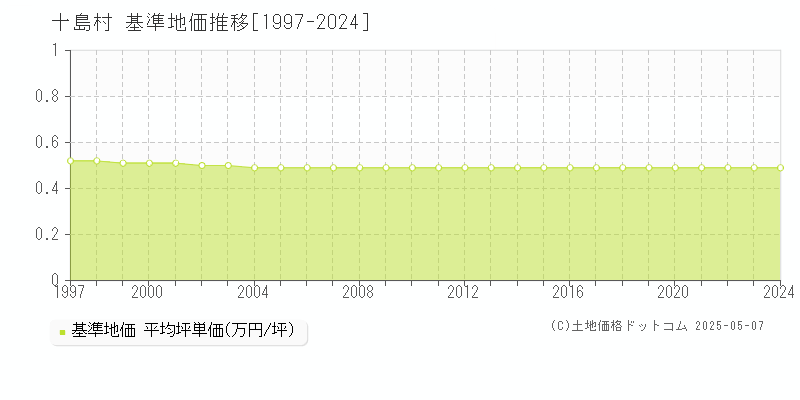 鹿児島郡十島村の基準地価推移グラフ 