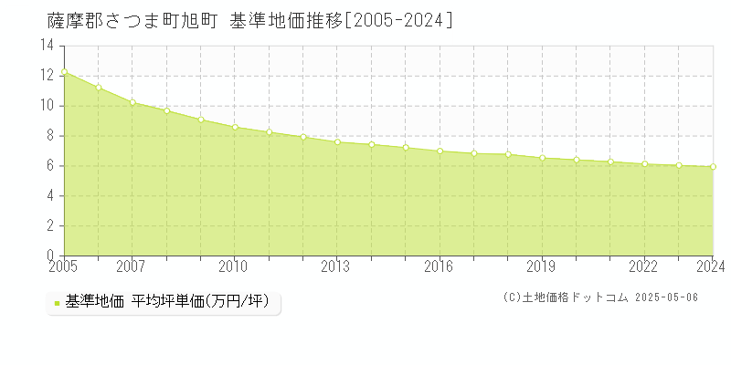 旭町(薩摩郡さつま町)の基準地価推移グラフ(坪単価)[2005-2024年]