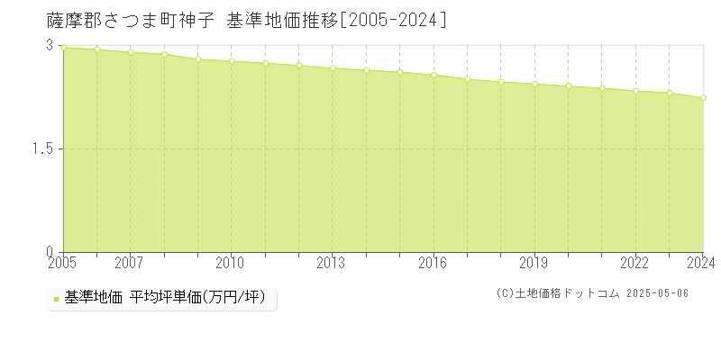 神子(薩摩郡さつま町)の基準地価推移グラフ(坪単価)[2005-2024年]