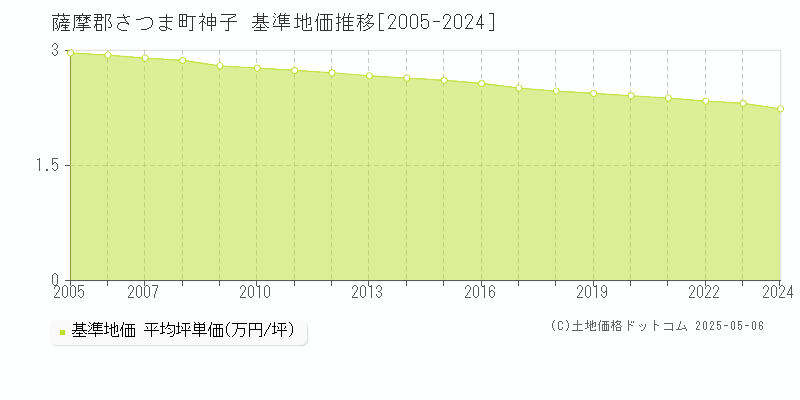 薩摩郡さつま町神子の基準地価推移グラフ 