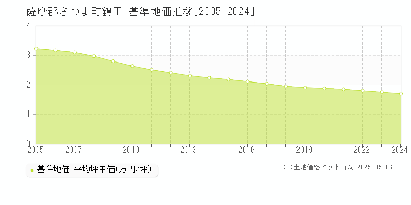 鶴田(薩摩郡さつま町)の基準地価推移グラフ(坪単価)[2005-2024年]
