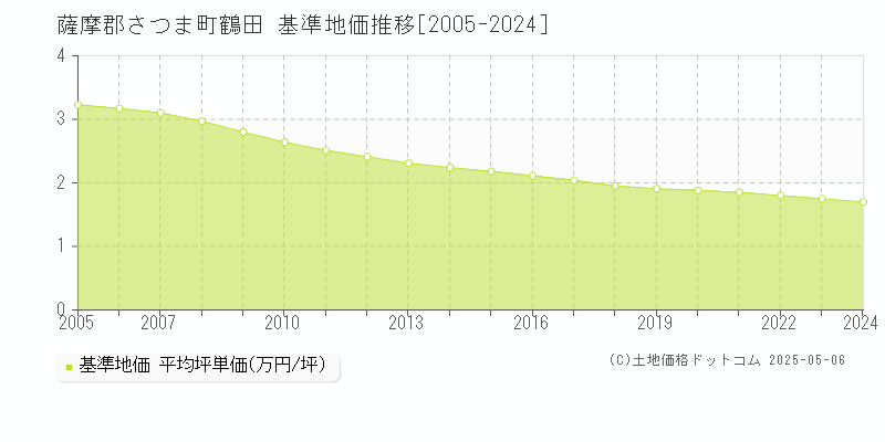 薩摩郡さつま町鶴田の基準地価推移グラフ 