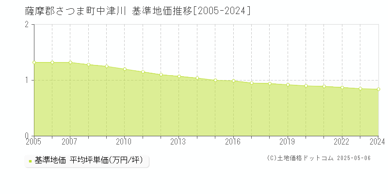 中津川(薩摩郡さつま町)の基準地価推移グラフ(坪単価)[2005-2024年]