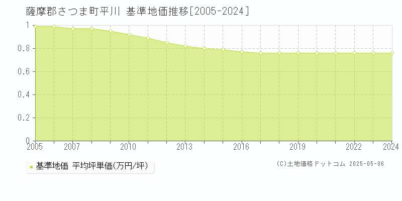 平川(薩摩郡さつま町)の基準地価推移グラフ(坪単価)[2005-2024年]