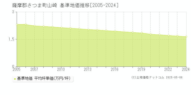 山崎(薩摩郡さつま町)の基準地価推移グラフ(坪単価)[2005-2024年]
