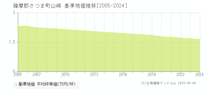 薩摩郡さつま町山崎の基準地価推移グラフ 