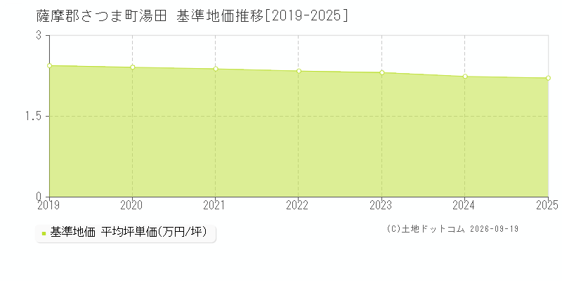 薩摩郡さつま町湯田の基準地価推移グラフ(坪単価)[2019-2025年]