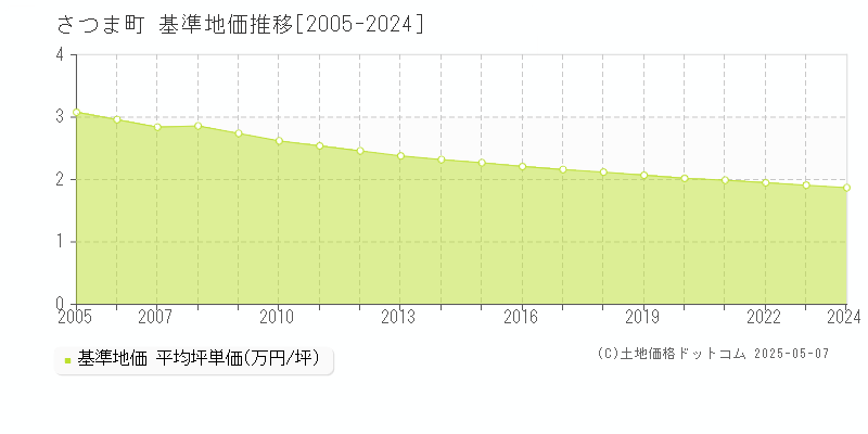 さつま町(鹿児島県)の基準地価推移グラフ(坪単価)[2005-2024年]