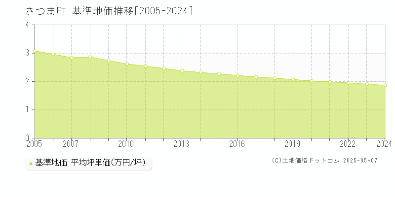 薩摩郡さつま町の基準地価推移グラフ 