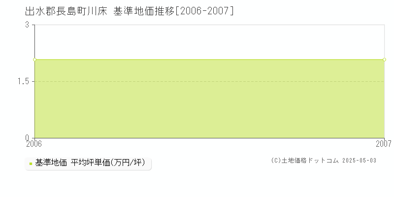 川床(出水郡長島町)の基準地価推移グラフ(坪単価)[2006-2007年]