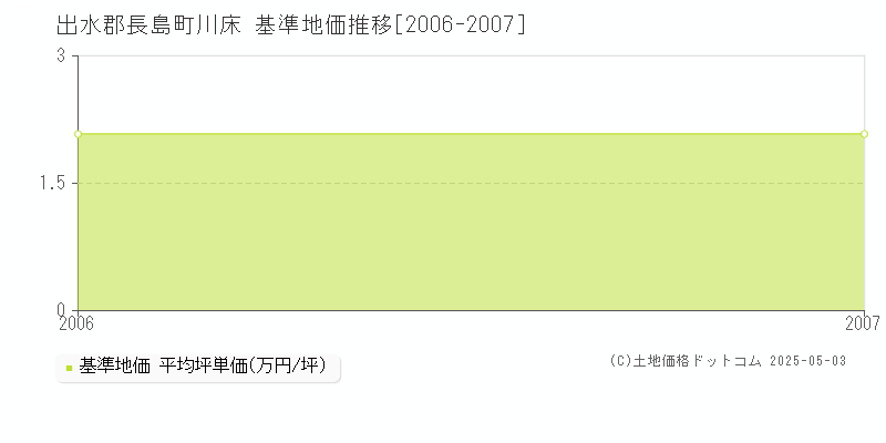 出水郡長島町川床の基準地価推移グラフ 