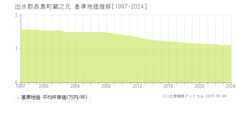 蔵之元(出水郡長島町)の基準地価推移グラフ(坪単価)[1997-2024年]