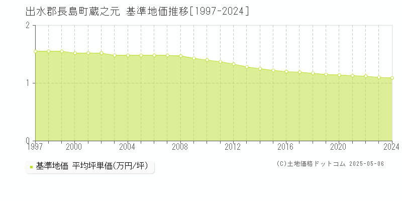 出水郡長島町蔵之元の基準地価推移グラフ 