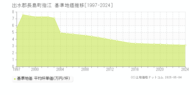 指江(出水郡長島町)の基準地価推移グラフ(坪単価)[1997-2024年]