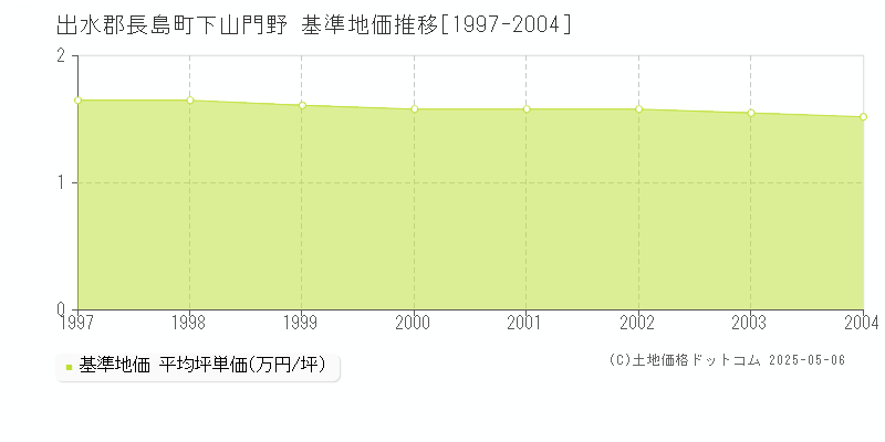 下山門野(出水郡長島町)の基準地価推移グラフ(坪単価)[1997-2004年]