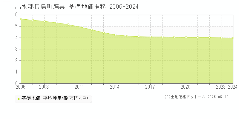 鷹巣(出水郡長島町)の基準地価推移グラフ(坪単価)[2006-2024年]