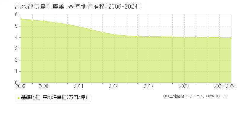 出水郡長島町鷹巣の基準地価推移グラフ 