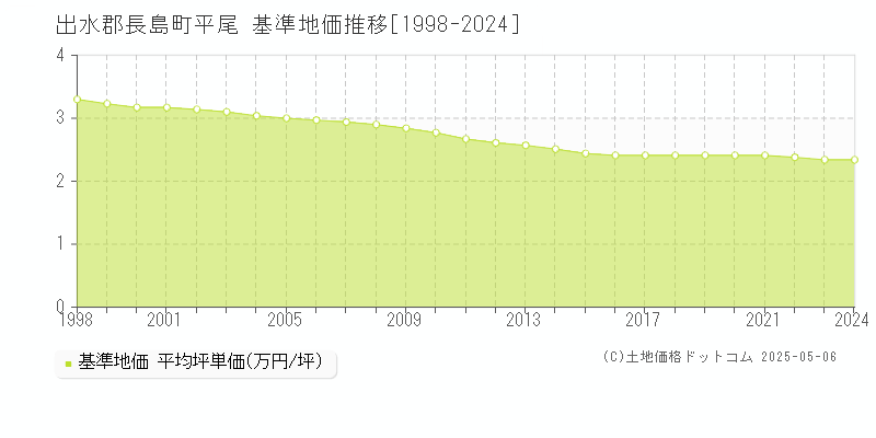平尾(出水郡長島町)の基準地価推移グラフ(坪単価)[1998-2024年]