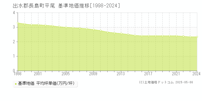 出水郡長島町平尾の基準地価推移グラフ 