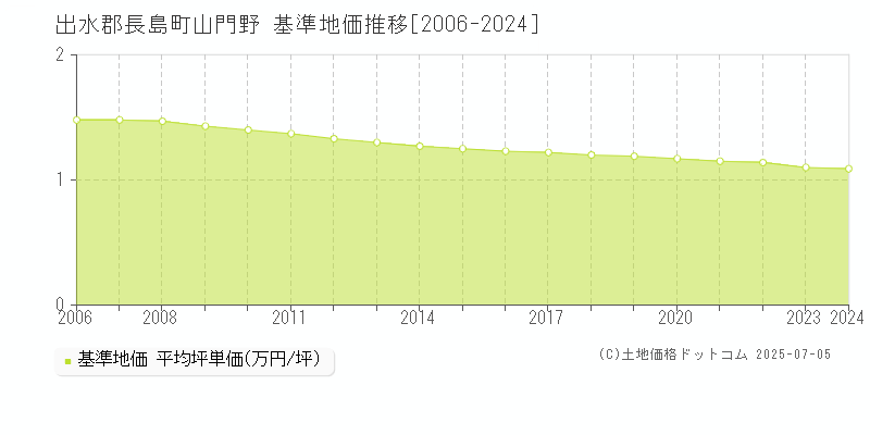山門野(出水郡長島町)の基準地価推移グラフ(坪単価)[2006-2024年]