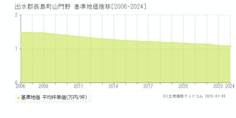 出水郡長島町山門野の基準地価推移グラフ 