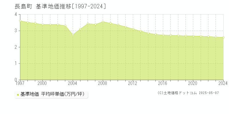長島町(鹿児島県)の基準地価推移グラフ(坪単価)[1997-2024年]