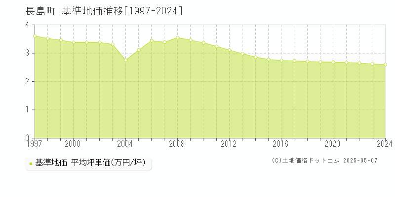 出水郡長島町の基準地価推移グラフ 