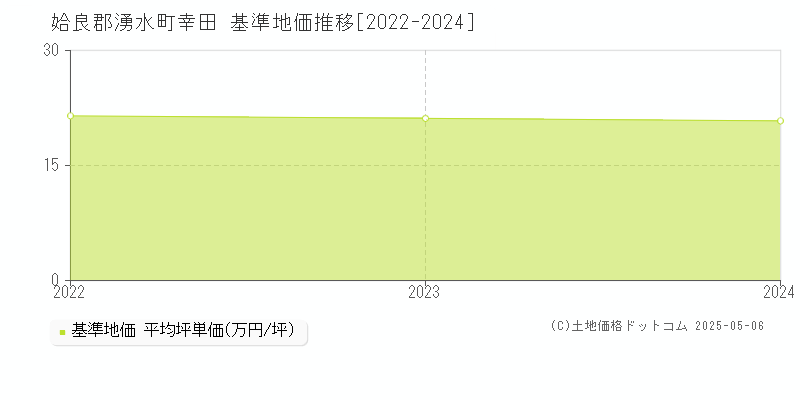 幸田(姶良郡湧水町)の基準地価推移グラフ(坪単価)[2022-2024年]
