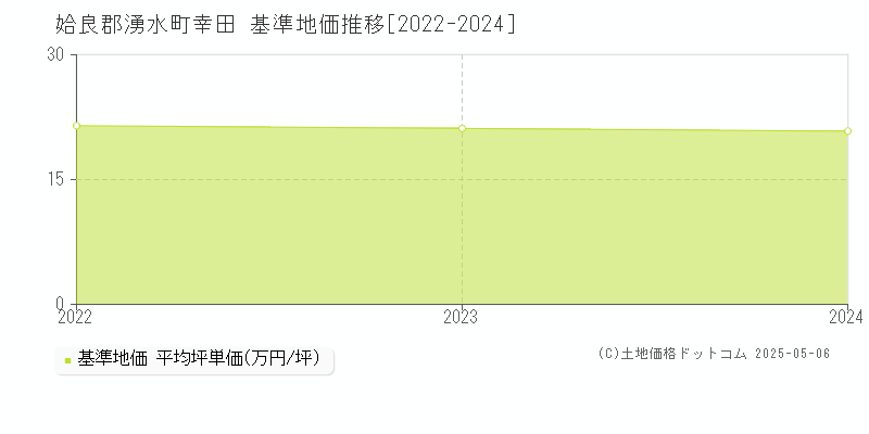 姶良郡湧水町幸田の基準地価推移グラフ 