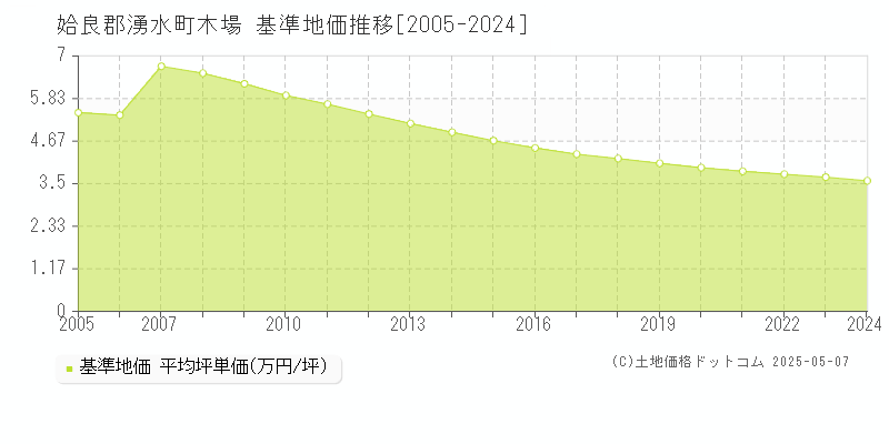 木場(姶良郡湧水町)の基準地価推移グラフ(坪単価)[2005-2024年]