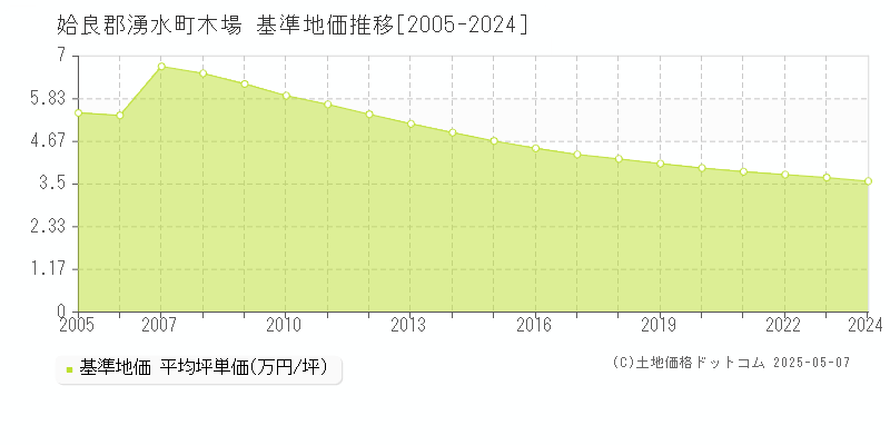 姶良郡湧水町木場の基準地価推移グラフ 