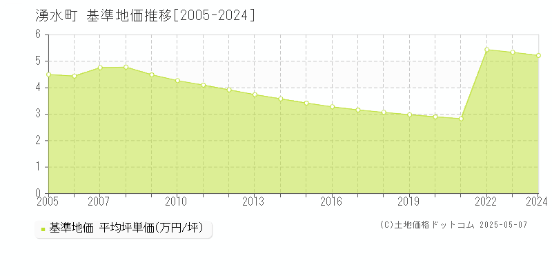 姶良郡湧水町の基準地価推移グラフ 