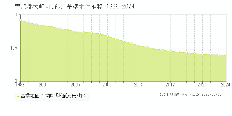 野方(曽於郡大崎町)の基準地価推移グラフ(坪単価)[1998-2024年]