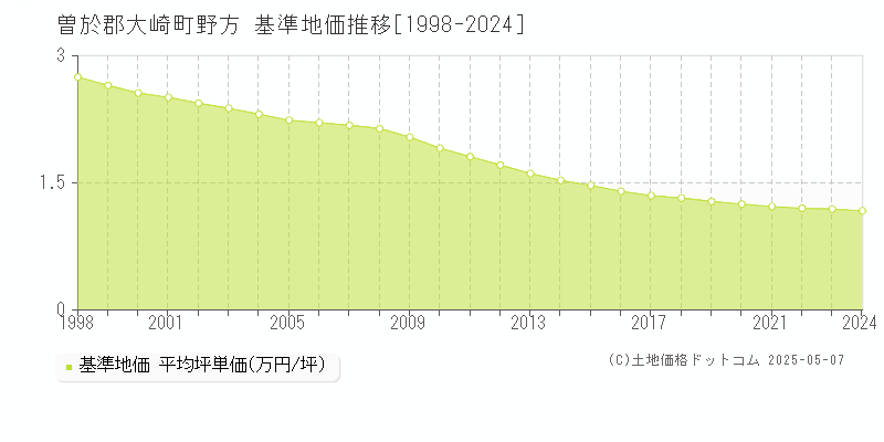 曽於郡大崎町野方の基準地価推移グラフ 