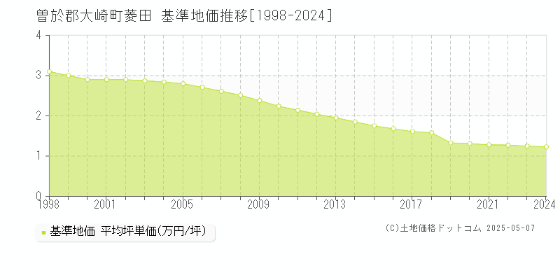 菱田(曽於郡大崎町)の基準地価推移グラフ(坪単価)[1998-2024年]