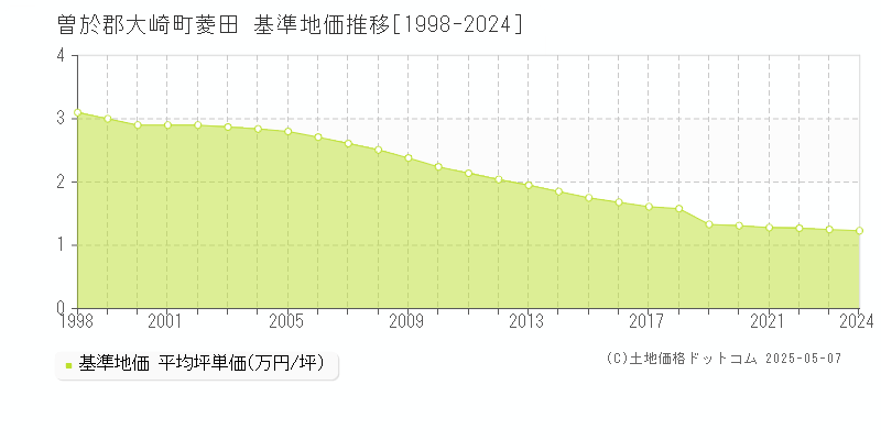 曽於郡大崎町菱田の基準地価推移グラフ 